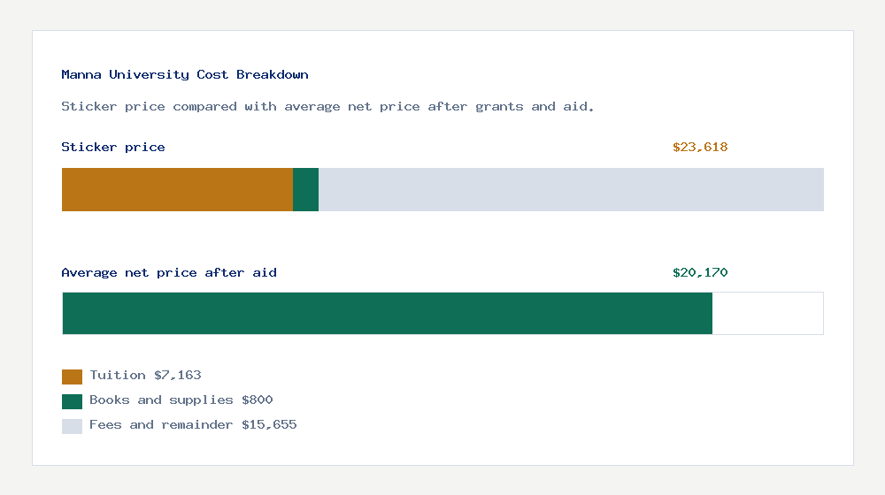 Manna University cost of attendance breakdown - $7,163 tuition vs $20,170 average net price after financial aid