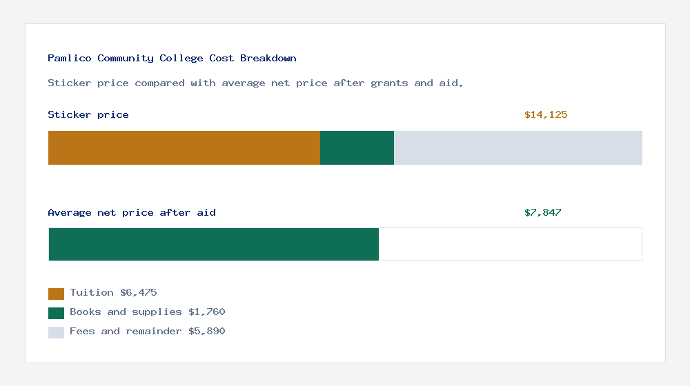 Pamlico Community College cost of attendance breakdown - $6,475 tuition vs $7,847 average net price after financial aid