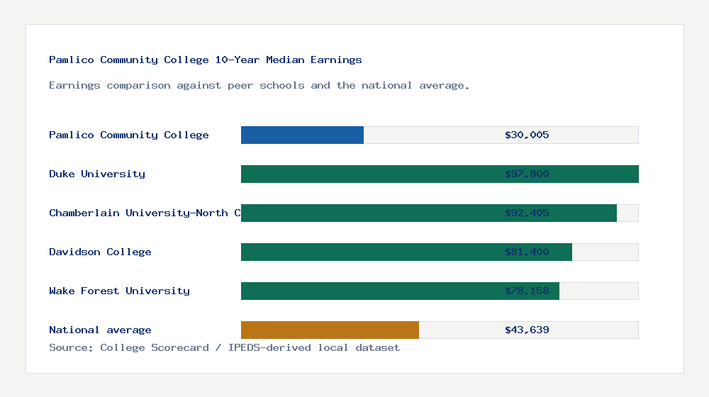 Pamlico Community College earnings comparison bar chart - $30,005 median 10-year earnings compared with peer schools and the national average