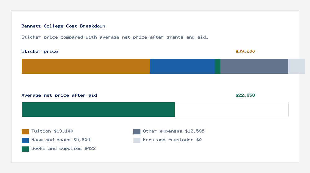 Bennett College cost of attendance breakdown - $19,140 tuition vs $22,858 average net price after financial aid