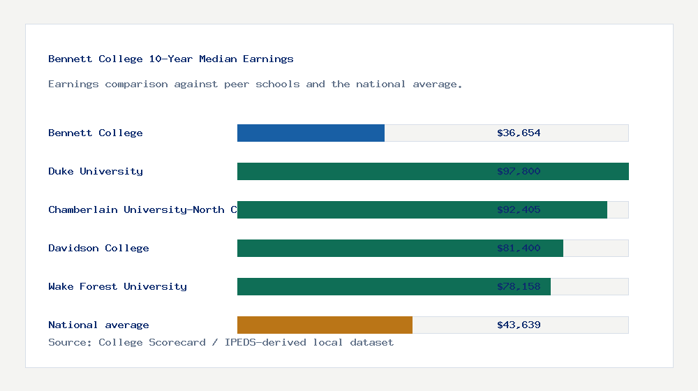 Bennett College earnings comparison bar chart - $36,654 median 10-year earnings compared with peer schools and the national average
