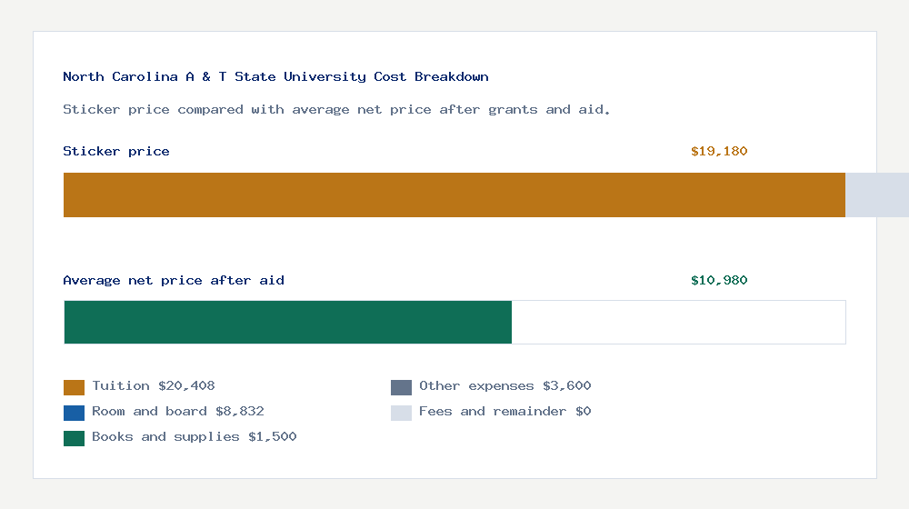 North Carolina A & T State University cost of attendance breakdown - $20,408 tuition vs $10,980 average net price after financial aid