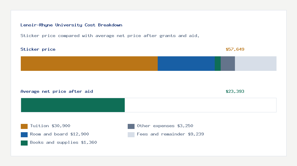 Lenoir-Rhyne University cost of attendance breakdown - $30,900 tuition vs $23,393 average net price after financial aid