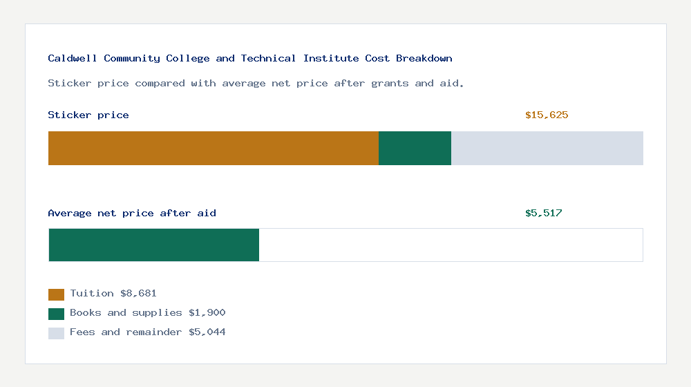 Caldwell Community College and Technical Institute cost of attendance breakdown - $8,681 tuition vs $5,517 average net price after financial aid
