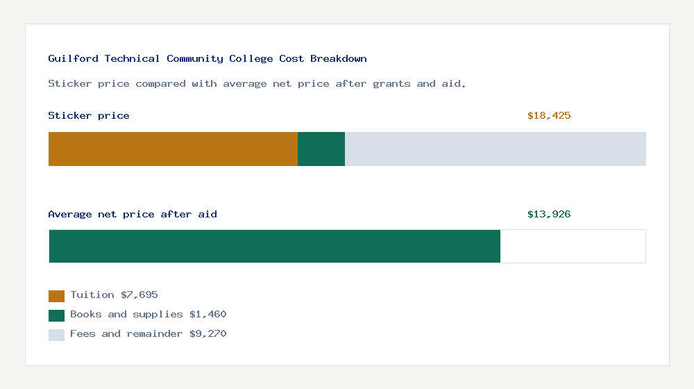 Guilford Technical Community College cost of attendance breakdown - $7,695 tuition vs $13,926 average net price after financial aid