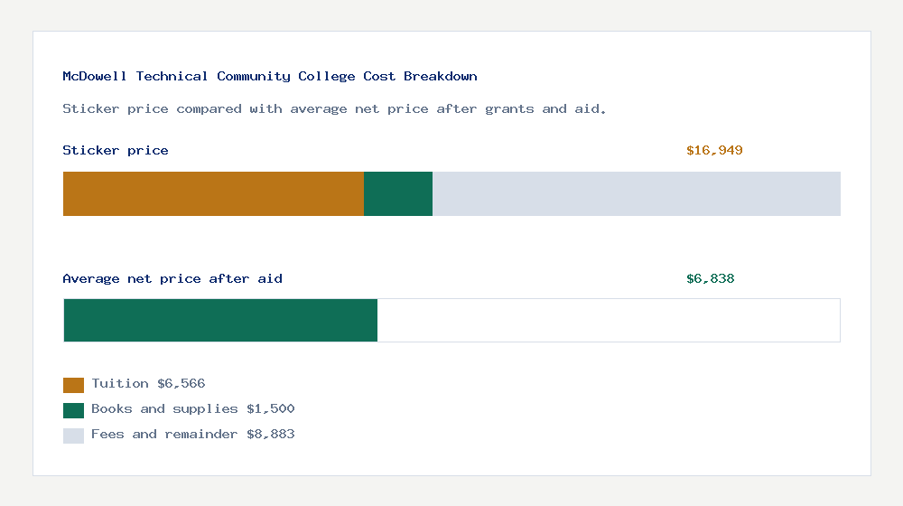 McDowell Technical Community College cost of attendance breakdown - $6,566 tuition vs $6,838 average net price after financial aid