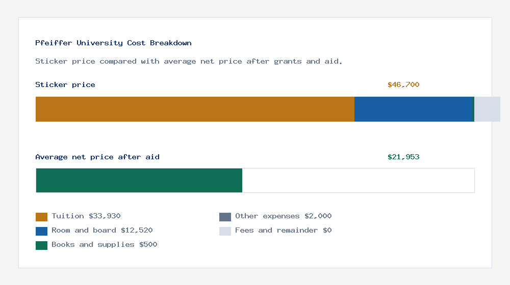 Pfeiffer University cost of attendance breakdown - $33,930 tuition vs $21,953 average net price after financial aid