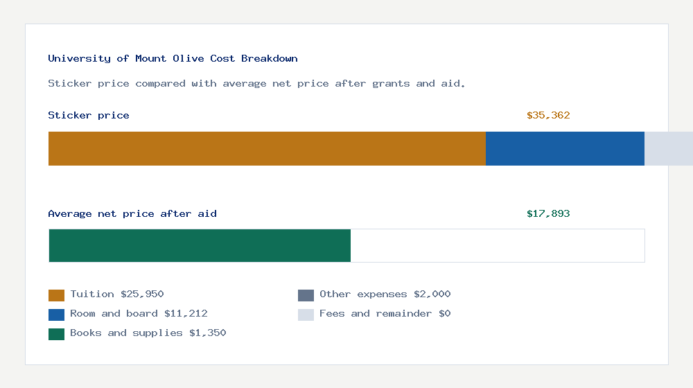 University of Mount Olive cost of attendance breakdown - $25,950 tuition vs $17,893 average net price after financial aid