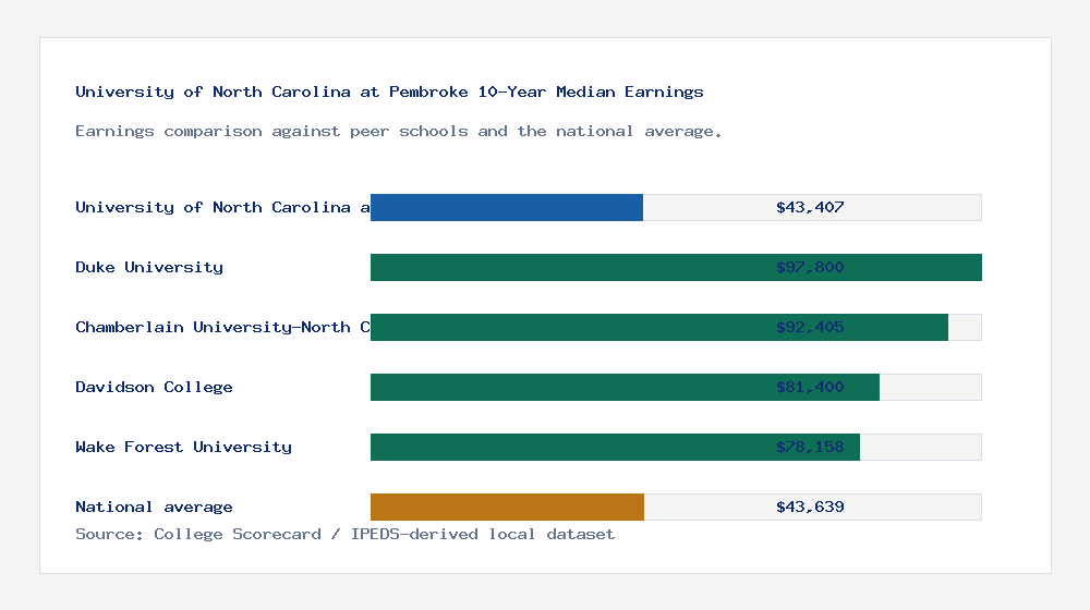 University of North Carolina at Pembroke earnings comparison bar chart - $43,407 median 10-year earnings compared with peer schools and the national average
