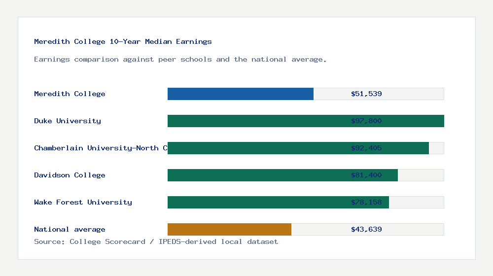 Meredith College earnings comparison bar chart - $51,539 median 10-year earnings compared with peer schools and the national average