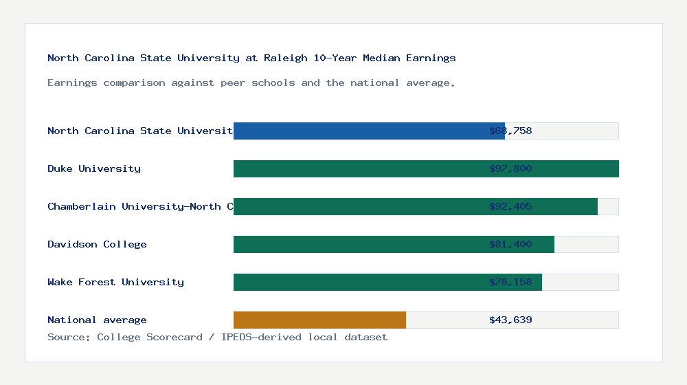 North Carolina State University at Raleigh earnings comparison bar chart - $68,758 median 10-year earnings compared with peer schools and the national average