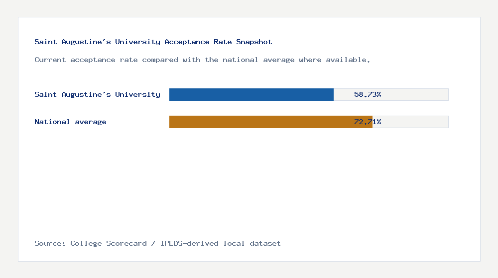 Saint Augustine's University acceptance rate chart showing 58.73% acceptance rate compared with the national average