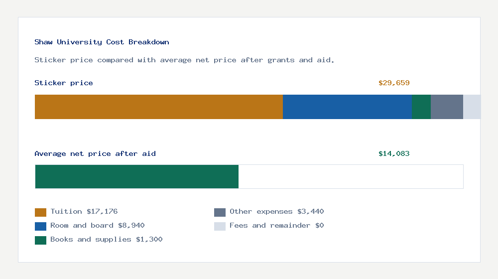 Shaw University cost of attendance breakdown - $17,176 tuition vs $14,083 average net price after financial aid