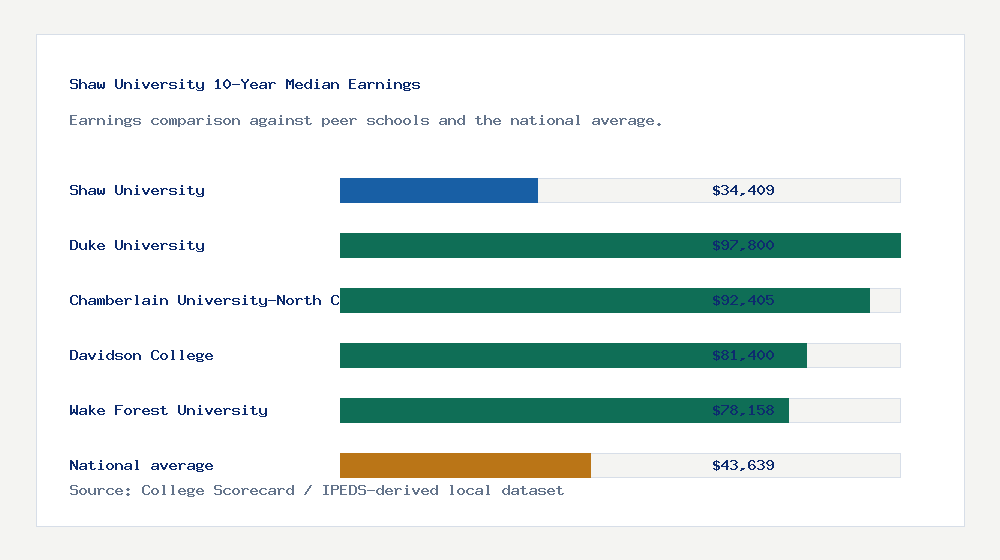 Shaw University earnings comparison bar chart - $34,409 median 10-year earnings compared with peer schools and the national average