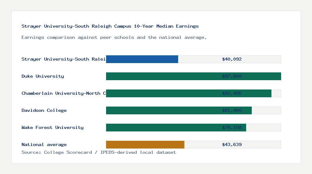 Strayer University-South Raleigh Campus earnings comparison bar chart - $40,092 median 10-year earnings compared with peer schools and the national average
