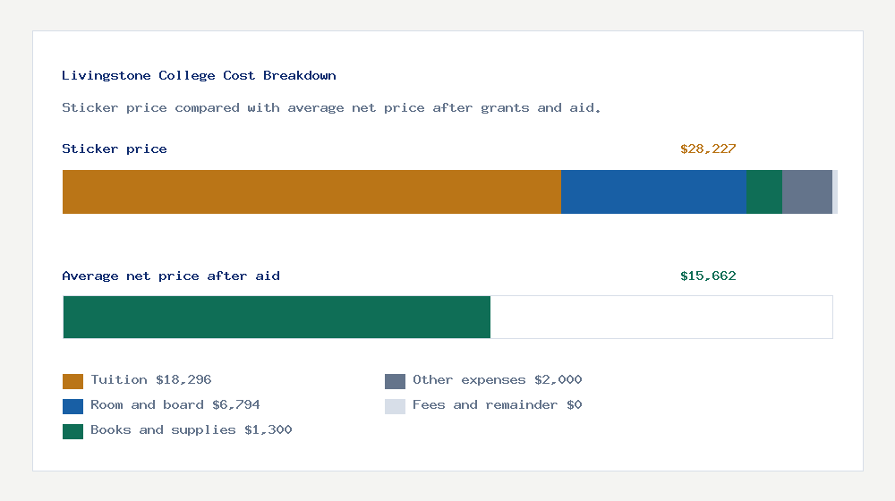 Livingstone College cost of attendance breakdown - $18,296 tuition vs $15,662 average net price after financial aid
