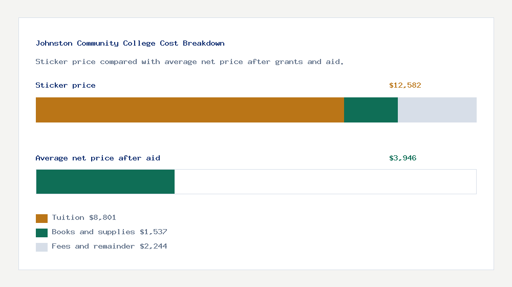 Johnston Community College cost of attendance breakdown - $8,801 tuition vs $3,946 average net price after financial aid