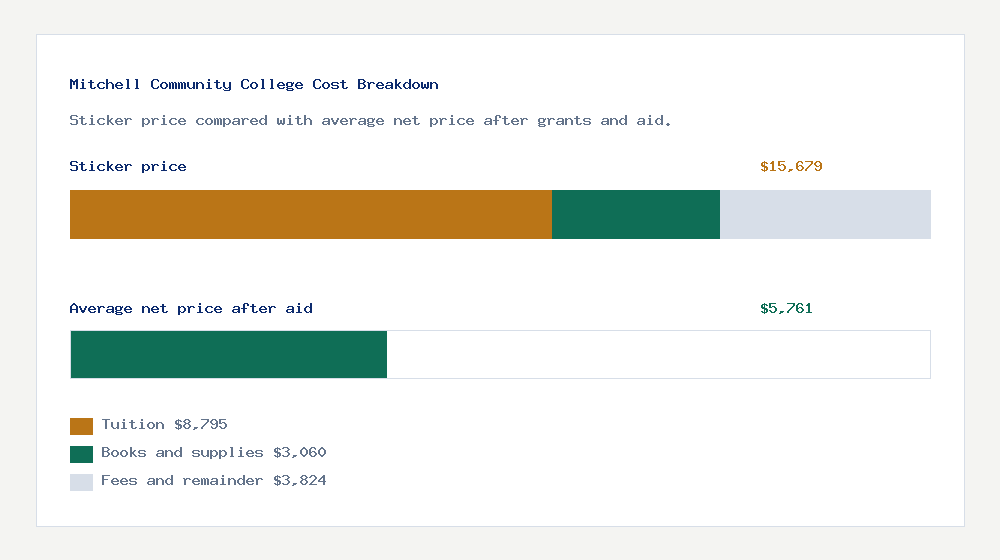 Mitchell Community College cost of attendance breakdown - $8,795 tuition vs $5,761 average net price after financial aid