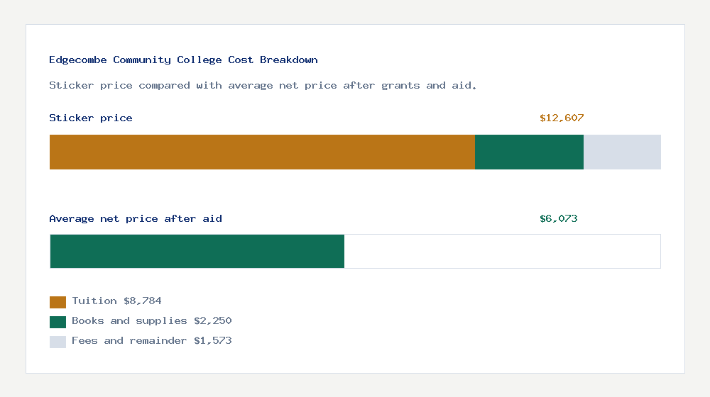 Edgecombe Community College cost of attendance breakdown - $8,784 tuition vs $6,073 average net price after financial aid