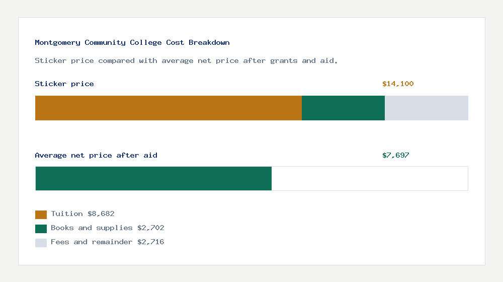Montgomery Community College cost of attendance breakdown - $8,682 tuition vs $7,697 average net price after financial aid