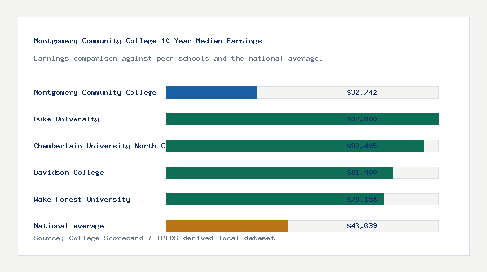 Montgomery Community College earnings comparison bar chart - $32,742 median 10-year earnings compared with peer schools and the national average