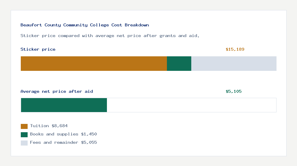 Beaufort County Community College cost of attendance breakdown - $8,684 tuition vs $5,105 average net price after financial aid