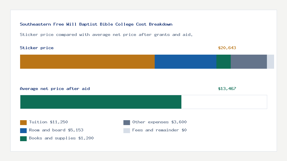 Southeastern Free Will Baptist Bible College cost of attendance breakdown - $11,250 tuition vs $13,467 average net price after financial aid
