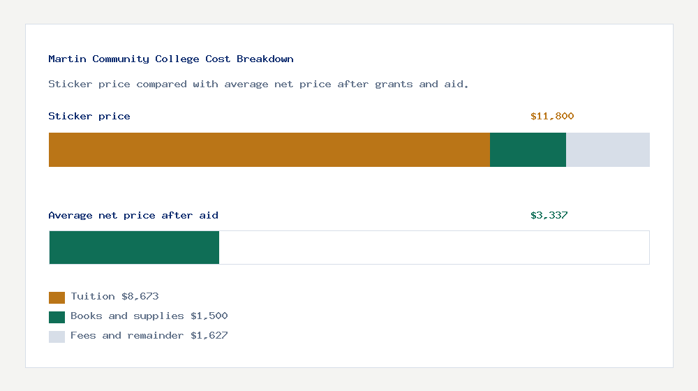 Martin Community College cost of attendance breakdown - $8,673 tuition vs $3,337 average net price after financial aid