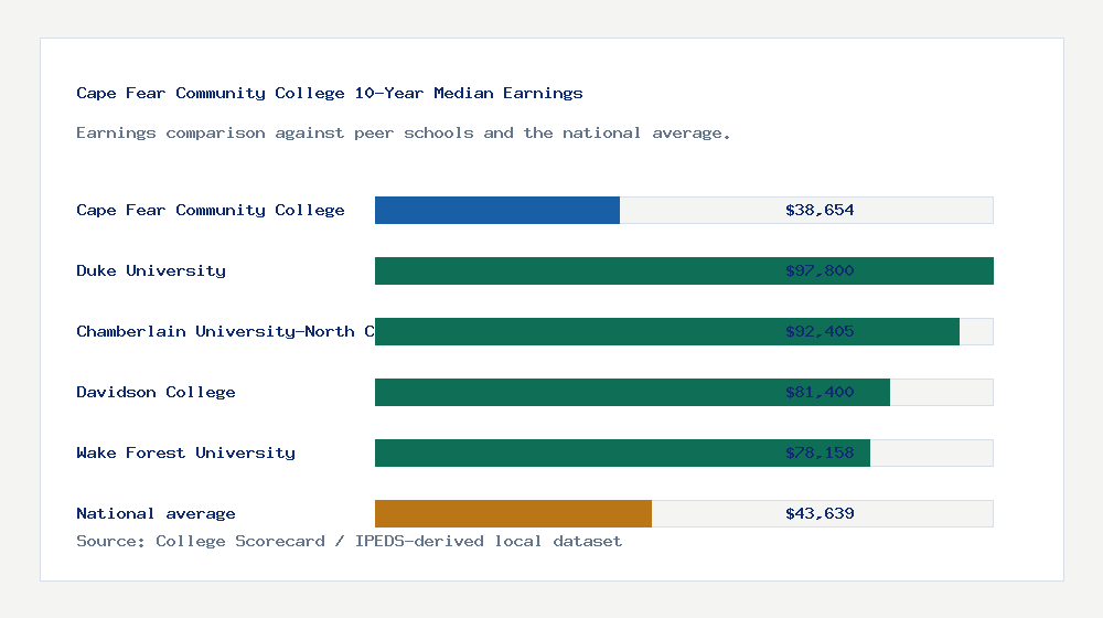 Cape Fear Community College earnings comparison bar chart - $38,654 median 10-year earnings compared with peer schools and the national average