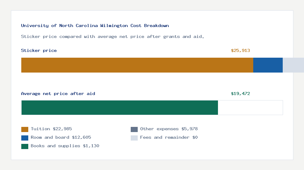 University of North Carolina Wilmington cost of attendance breakdown - $22,985 tuition vs $19,472 average net price after financial aid