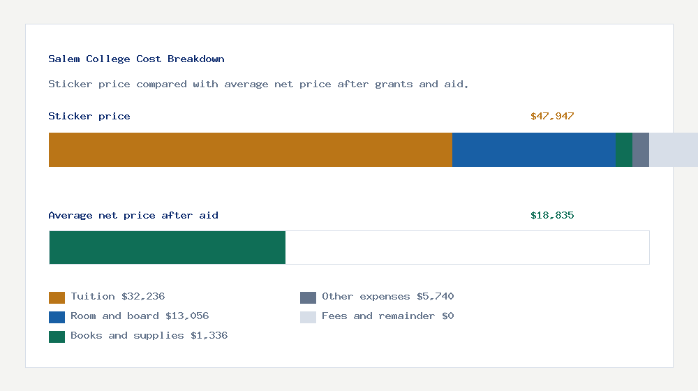 Salem College cost of attendance breakdown - $32,236 tuition vs $18,835 average net price after financial aid