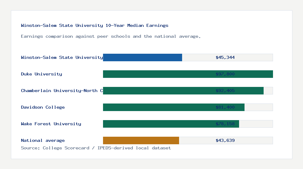 Winston-Salem State University earnings comparison bar chart - $45,344 median 10-year earnings compared with peer schools and the national average