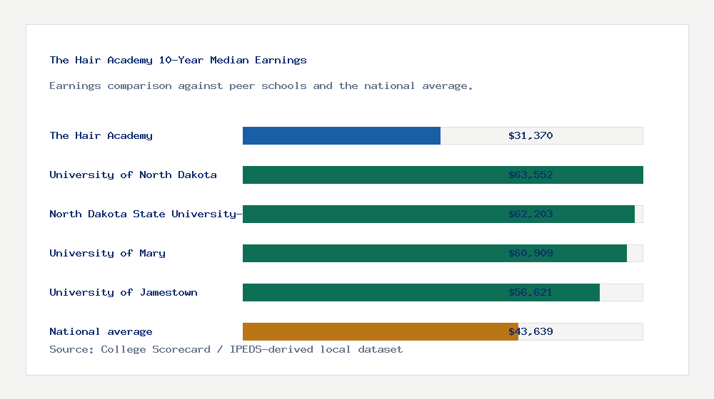 The Hair Academy earnings comparison bar chart - $31,370 median 10-year earnings compared with peer schools and the national average