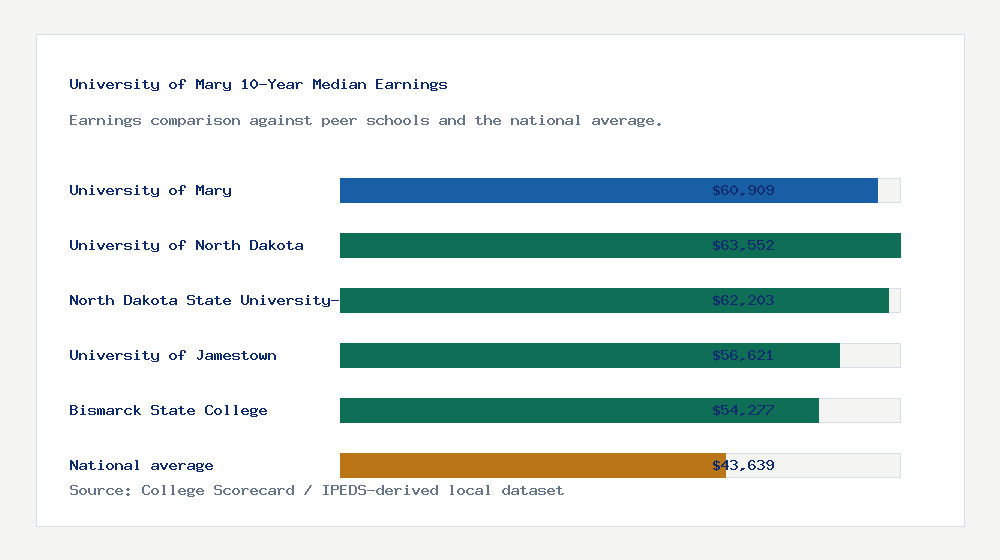 University of Mary earnings comparison bar chart - $60,909 median 10-year earnings compared with peer schools and the national average