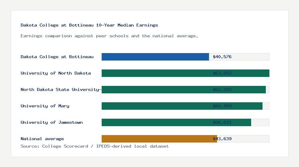 Dakota College at Bottineau earnings comparison bar chart - $40,576 median 10-year earnings compared with peer schools and the national average