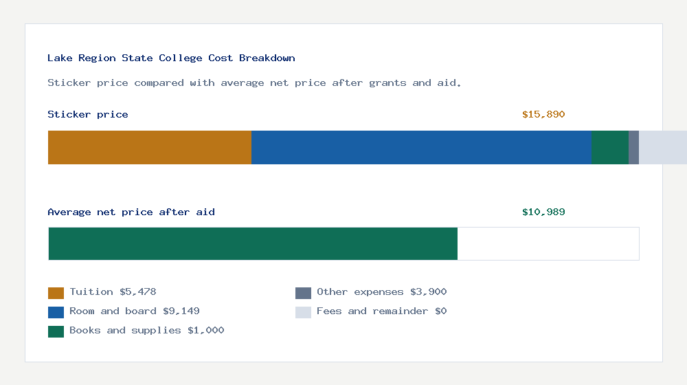 Lake Region State College cost of attendance breakdown - $5,478 tuition vs $10,989 average net price after financial aid
