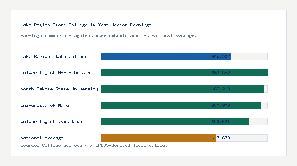Lake Region State College earnings comparison bar chart - $49,502 median 10-year earnings compared with peer schools and the national average