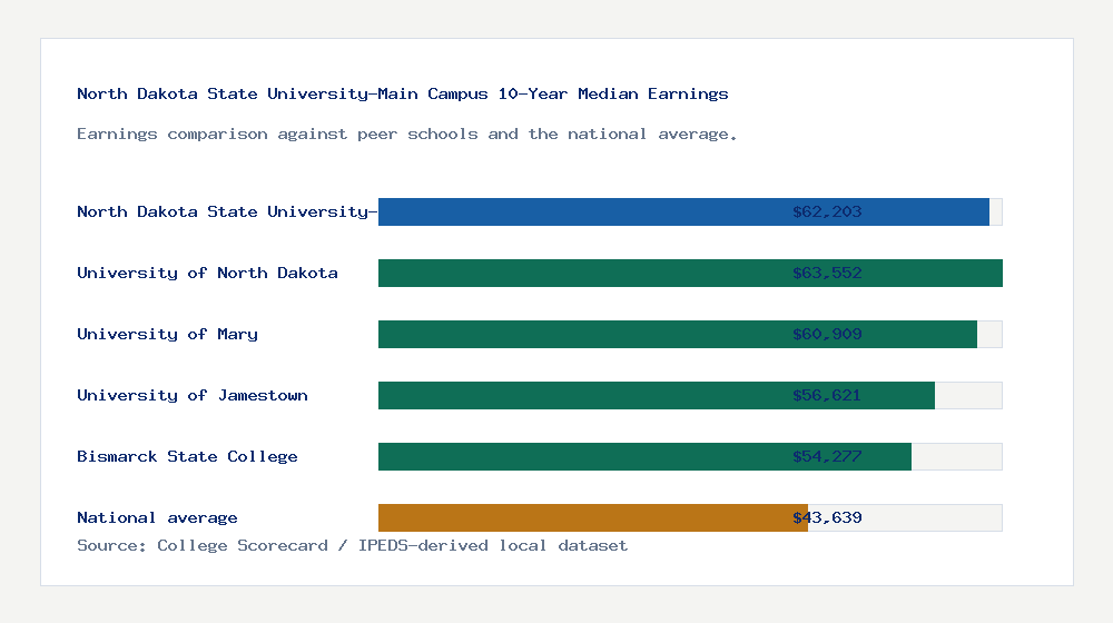 North Dakota State University-Main Campus earnings comparison bar chart - $62,203 median 10-year earnings compared with peer schools and the national average