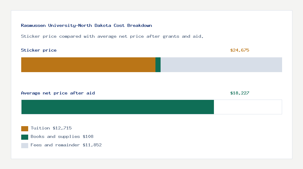 Rasmussen University-North Dakota cost of attendance breakdown - $12,715 tuition vs $18,227 average net price after financial aid