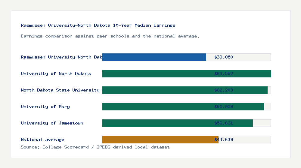 Rasmussen University-North Dakota earnings comparison bar chart - $39,080 median 10-year earnings compared with peer schools and the national average