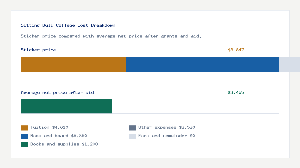 Sitting Bull College cost of attendance breakdown - $4,010 tuition vs $3,455 average net price after financial aid