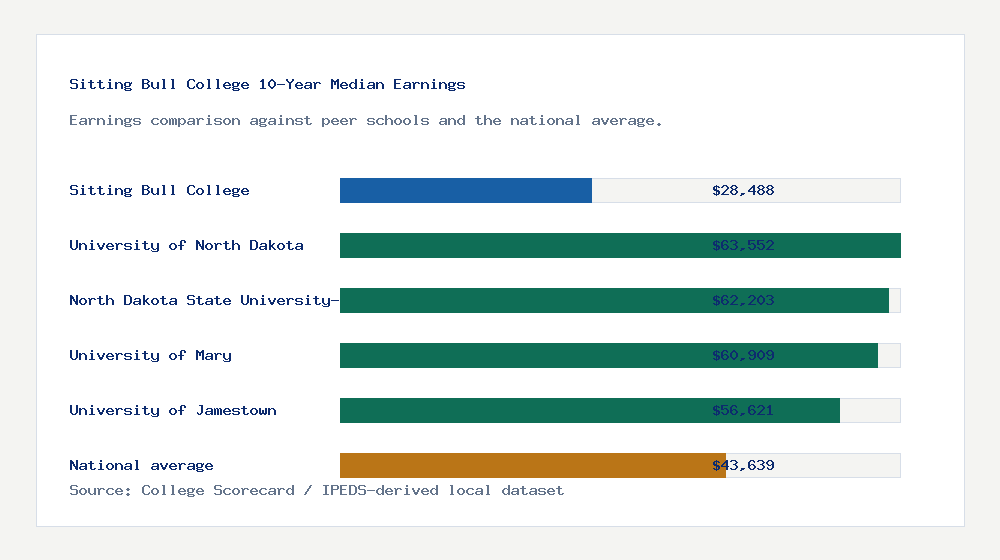 Sitting Bull College earnings comparison bar chart - $28,488 median 10-year earnings compared with peer schools and the national average