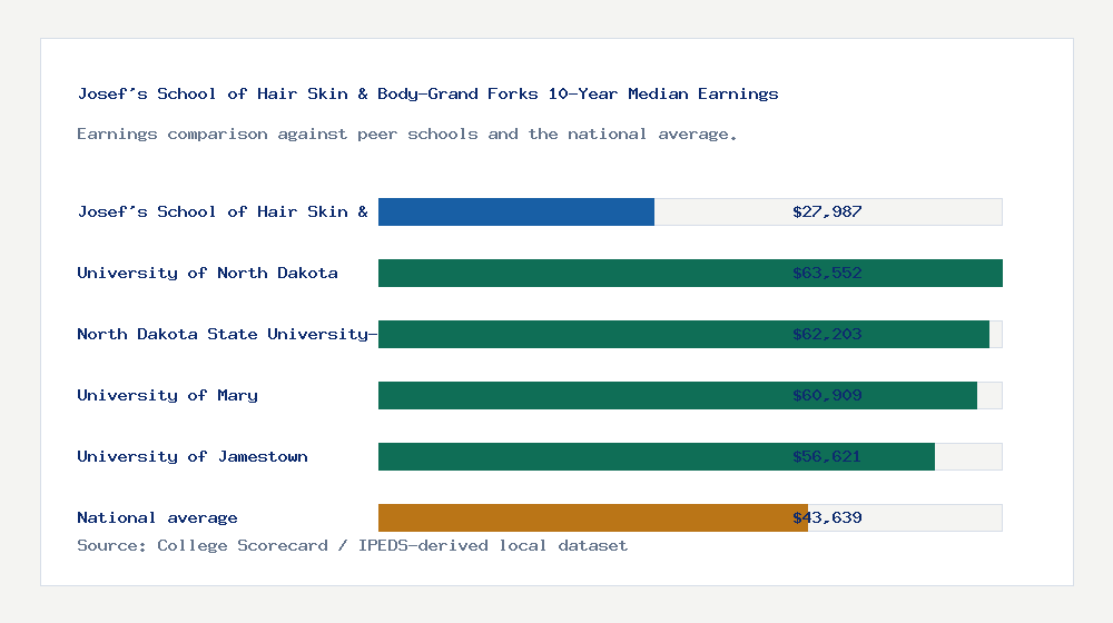 Josef's School of Hair Skin & Body-Grand Forks earnings comparison bar chart - $27,987 median 10-year earnings compared with peer schools and the national average