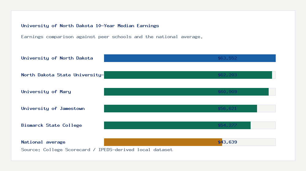 University of North Dakota earnings comparison bar chart - $63,552 median 10-year earnings compared with peer schools and the national average