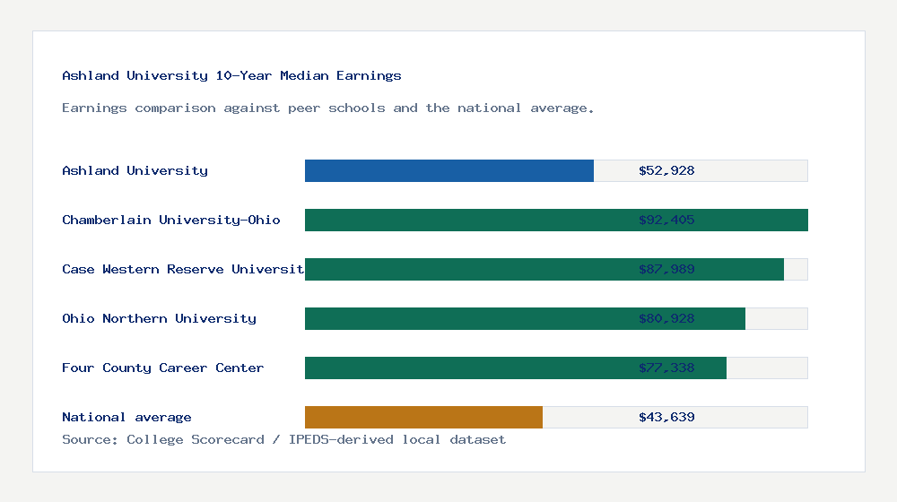 Ashland University earnings comparison bar chart - $52,928 median 10-year earnings compared with peer schools and the national average