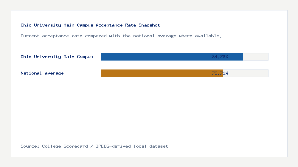 Ohio University-Main Campus acceptance rate chart showing 84.76% acceptance rate compared with the national average