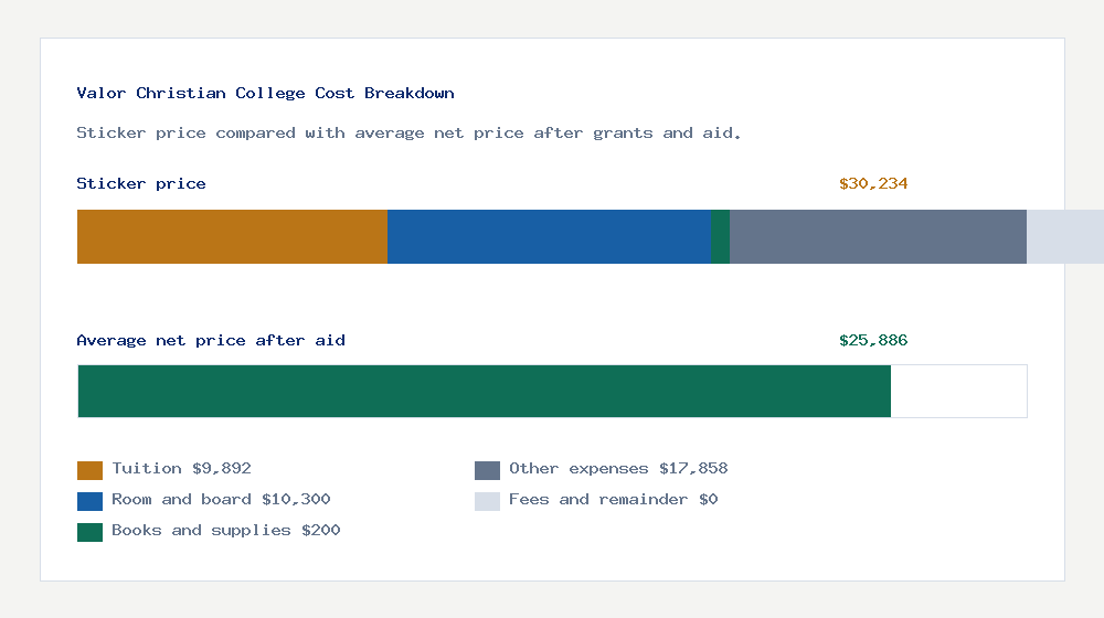 Valor Christian College cost of attendance breakdown - $9,892 tuition vs $25,886 average net price after financial aid
