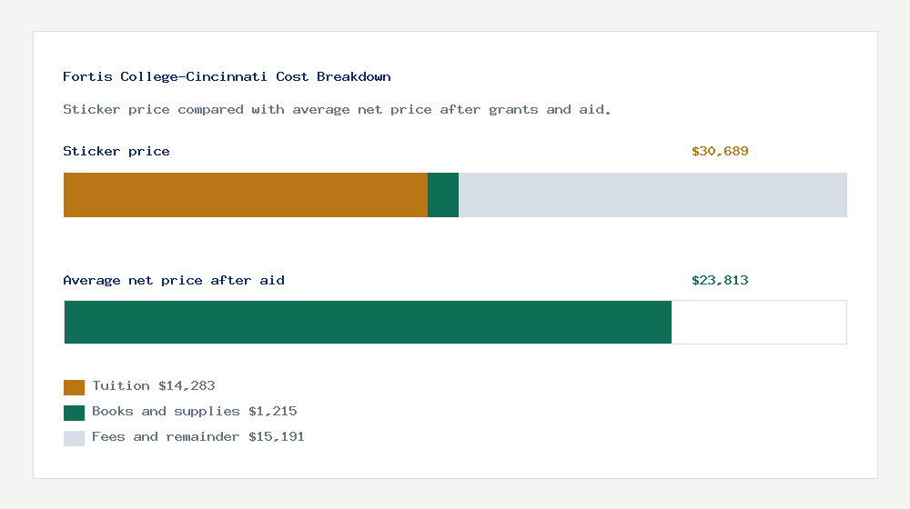 Fortis College-Cincinnati cost of attendance breakdown - $14,283 tuition vs $23,813 average net price after financial aid