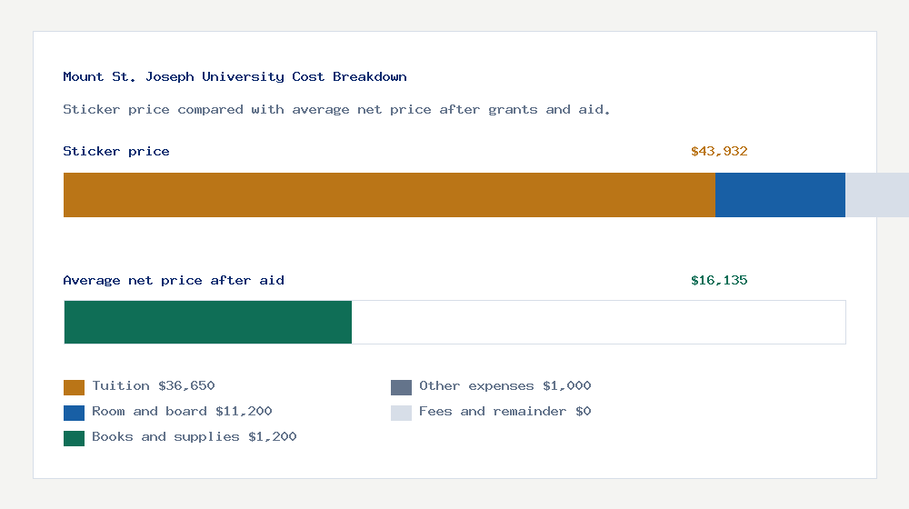 Mount St. Joseph University cost of attendance breakdown - $36,650 tuition vs $16,135 average net price after financial aid