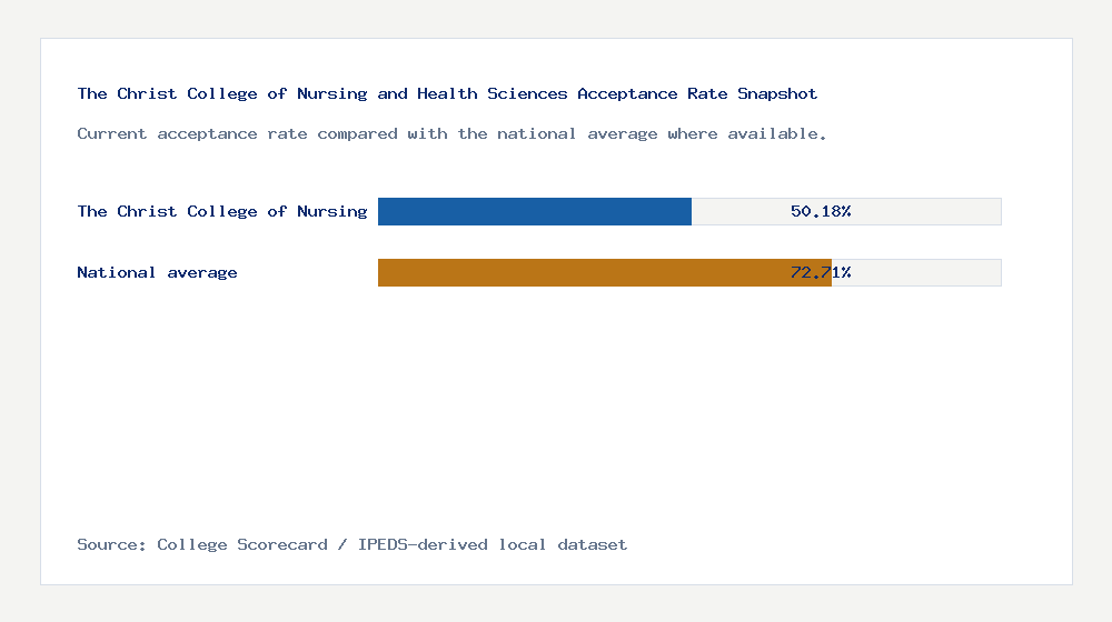 The Christ College of Nursing and Health Sciences acceptance rate chart showing 50.18% acceptance rate compared with the national average